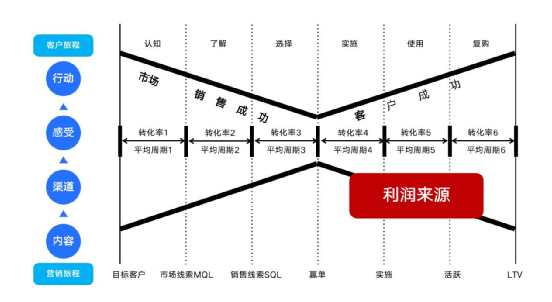 数字化转型本质是为客户创造价值